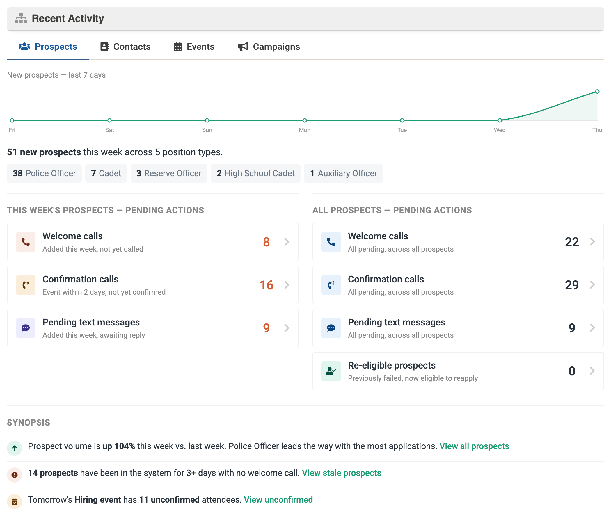 Dashboard - Recent Activity